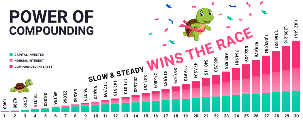 Kuflink Power of compounding slow and steady wins the race chart for linkedin-2